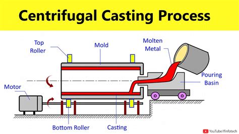 centrifugal casting sketch